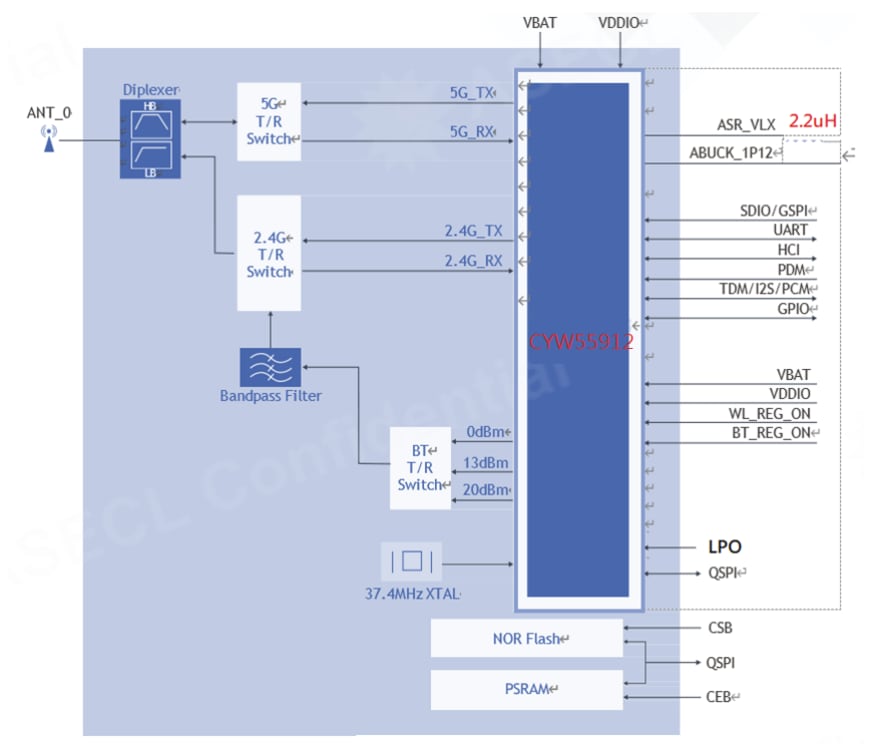 Block Diagram - Ezurio Veda™ IF912 Modules
